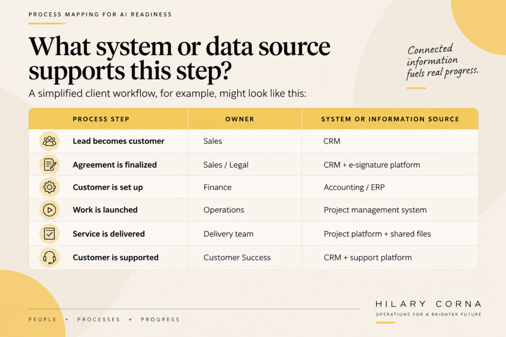 Why Business Systems Integration Should Come Before AI